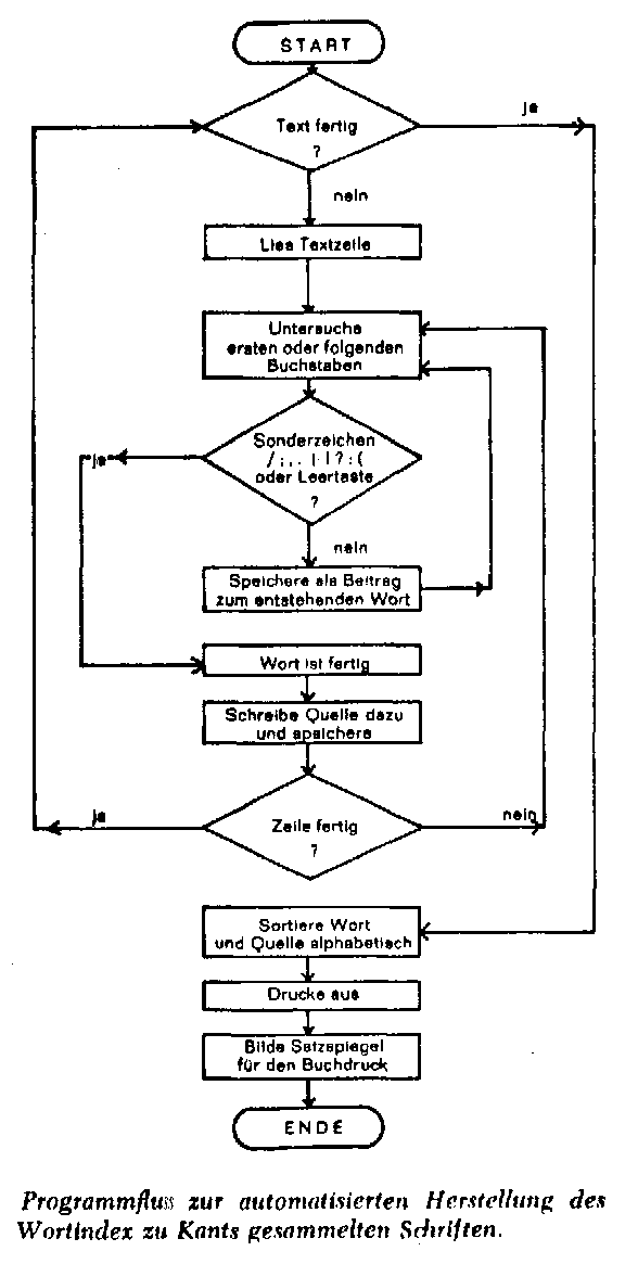 Programmfluss zur automatisierten Herstellung des Wortindex zu KANTs gesammelten Schriften
